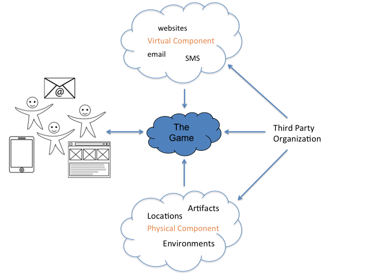 A sketch of the components of the game