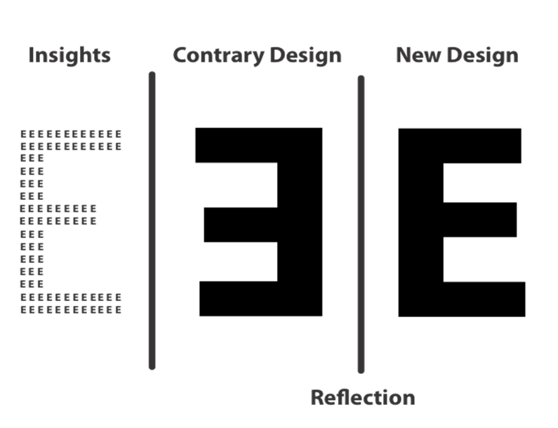 The Contrarian Model shown as a process flow